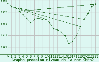 Courbe de la pression atmosphrique pour Vliermaal-Kortessem (Be)