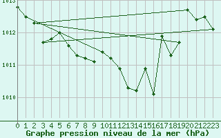 Courbe de la pression atmosphrique pour Saverdun (09)