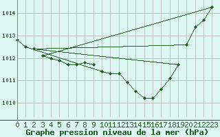 Courbe de la pression atmosphrique pour Als (30)