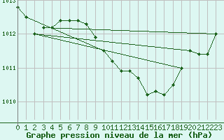 Courbe de la pression atmosphrique pour Leba