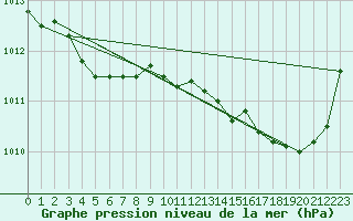 Courbe de la pression atmosphrique pour Remich (Lu)