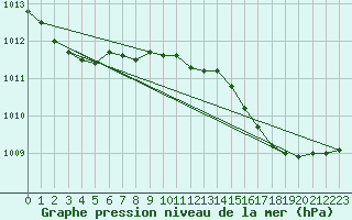 Courbe de la pression atmosphrique pour Cap Ferret (33)