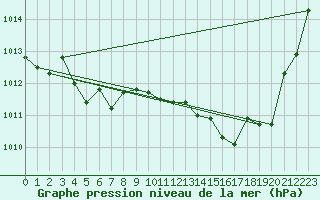 Courbe de la pression atmosphrique pour Biarritz (64)