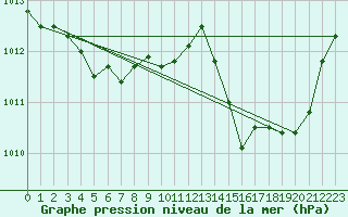 Courbe de la pression atmosphrique pour Vias (34)