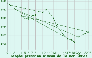 Courbe de la pression atmosphrique pour Roquetas de Mar