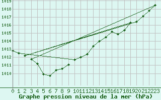 Courbe de la pression atmosphrique pour Bziers Cap d