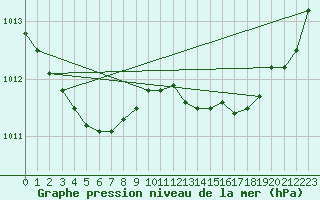 Courbe de la pression atmosphrique pour Cap de la Hve (76)