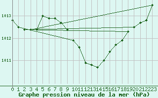 Courbe de la pression atmosphrique pour Bursa