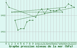 Courbe de la pression atmosphrique pour Malin Head