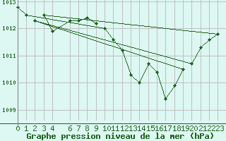 Courbe de la pression atmosphrique pour Alfeld