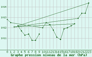 Courbe de la pression atmosphrique pour Orschwiller (67)