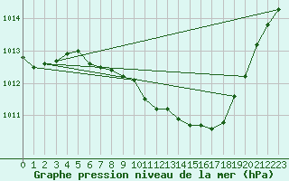 Courbe de la pression atmosphrique pour Locarno-Magadino