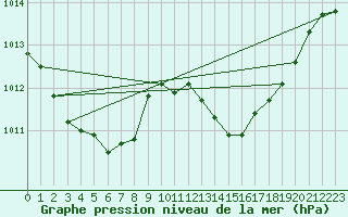 Courbe de la pression atmosphrique pour Sines / Montes Chaos