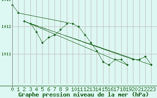 Courbe de la pression atmosphrique pour Grardmer (88)