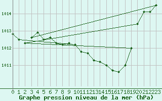 Courbe de la pression atmosphrique pour Chieming