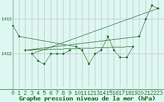 Courbe de la pression atmosphrique pour Alajar