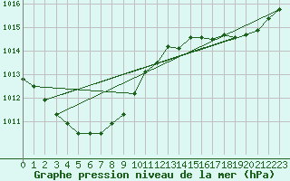 Courbe de la pression atmosphrique pour Lignerolles (03)