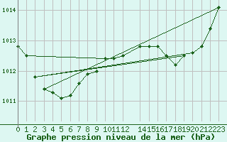 Courbe de la pression atmosphrique pour Cap de la Hague (50)