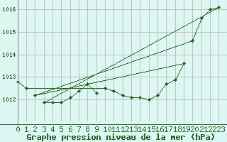 Courbe de la pression atmosphrique pour Coimbra / Cernache