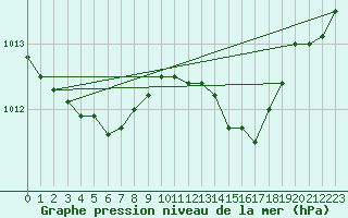 Courbe de la pression atmosphrique pour Bridel (Lu)