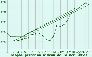 Courbe de la pression atmosphrique pour Aydin