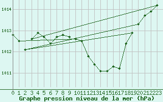 Courbe de la pression atmosphrique pour Leibnitz