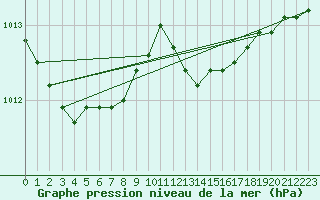 Courbe de la pression atmosphrique pour Ueckermuende