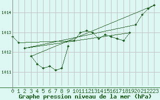 Courbe de la pression atmosphrique pour Sain-Bel (69)