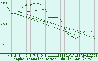 Courbe de la pression atmosphrique pour Barth