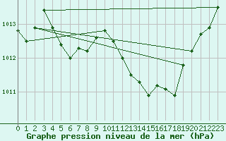 Courbe de la pression atmosphrique pour Sisteron (04)