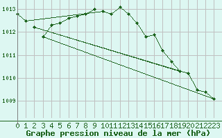 Courbe de la pression atmosphrique pour Bergerac (24)