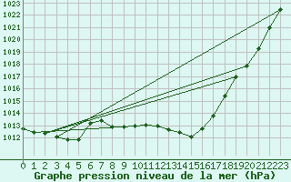 Courbe de la pression atmosphrique pour Comprovasco