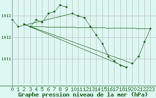 Courbe de la pression atmosphrique pour Ambrieu (01)