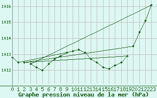 Courbe de la pression atmosphrique pour Gap-Sud (05)