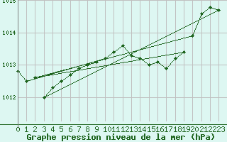 Courbe de la pression atmosphrique pour Geisenheim