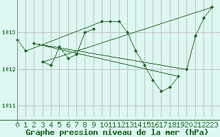 Courbe de la pression atmosphrique pour Mazres Le Massuet (09)