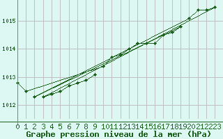 Courbe de la pression atmosphrique pour Bremerhaven