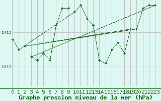 Courbe de la pression atmosphrique pour Coimbra / Cernache