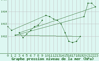 Courbe de la pression atmosphrique pour Motril