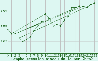 Courbe de la pression atmosphrique pour Bonn-Roleber