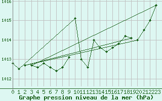 Courbe de la pression atmosphrique pour Jaunay-Clan / Futuroscope (86)