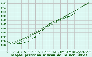 Courbe de la pression atmosphrique pour Saint-Nazaire (44)