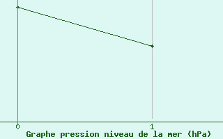 Courbe de la pression atmosphrique pour List / Sylt