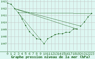 Courbe de la pression atmosphrique pour Chatelus-Malvaleix (23)