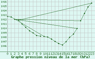 Courbe de la pression atmosphrique pour Lannion (22)