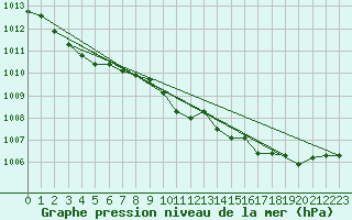 Courbe de la pression atmosphrique pour Seichamps (54)