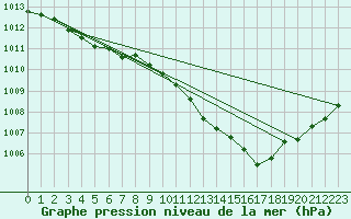 Courbe de la pression atmosphrique pour Seichamps (54)