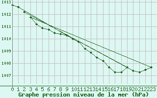 Courbe de la pression atmosphrique pour Dole-Tavaux (39)