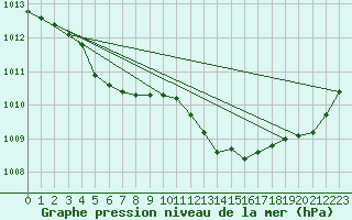 Courbe de la pression atmosphrique pour Taradeau (83)