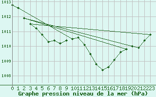 Courbe de la pression atmosphrique pour Le Luc (83)